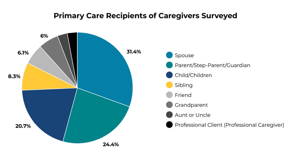 Primary Care Recipients of Caregivers Surveyed