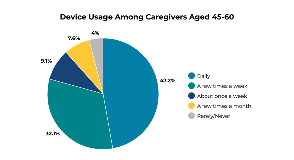 Device Usage Among Caregivers Aged 45-60