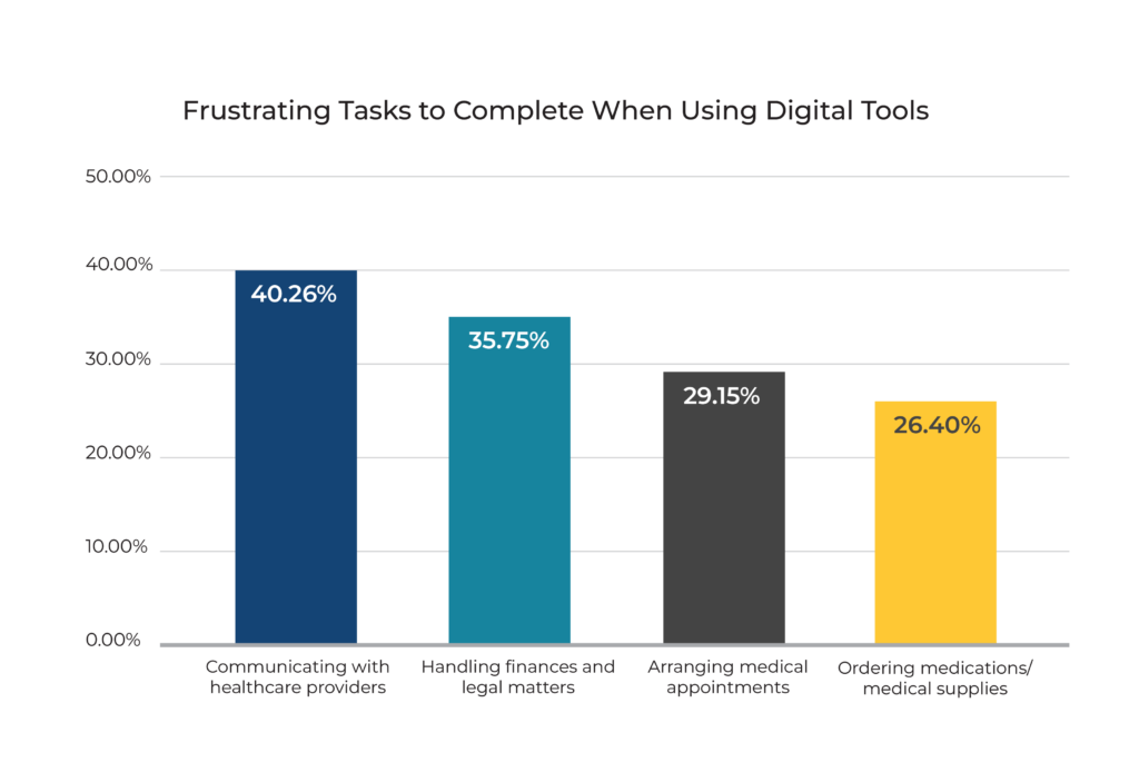 graph of frustrating tasks to complete when using digital tools