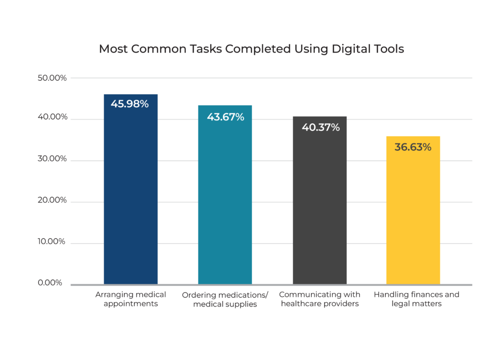 most commonly used digital tools