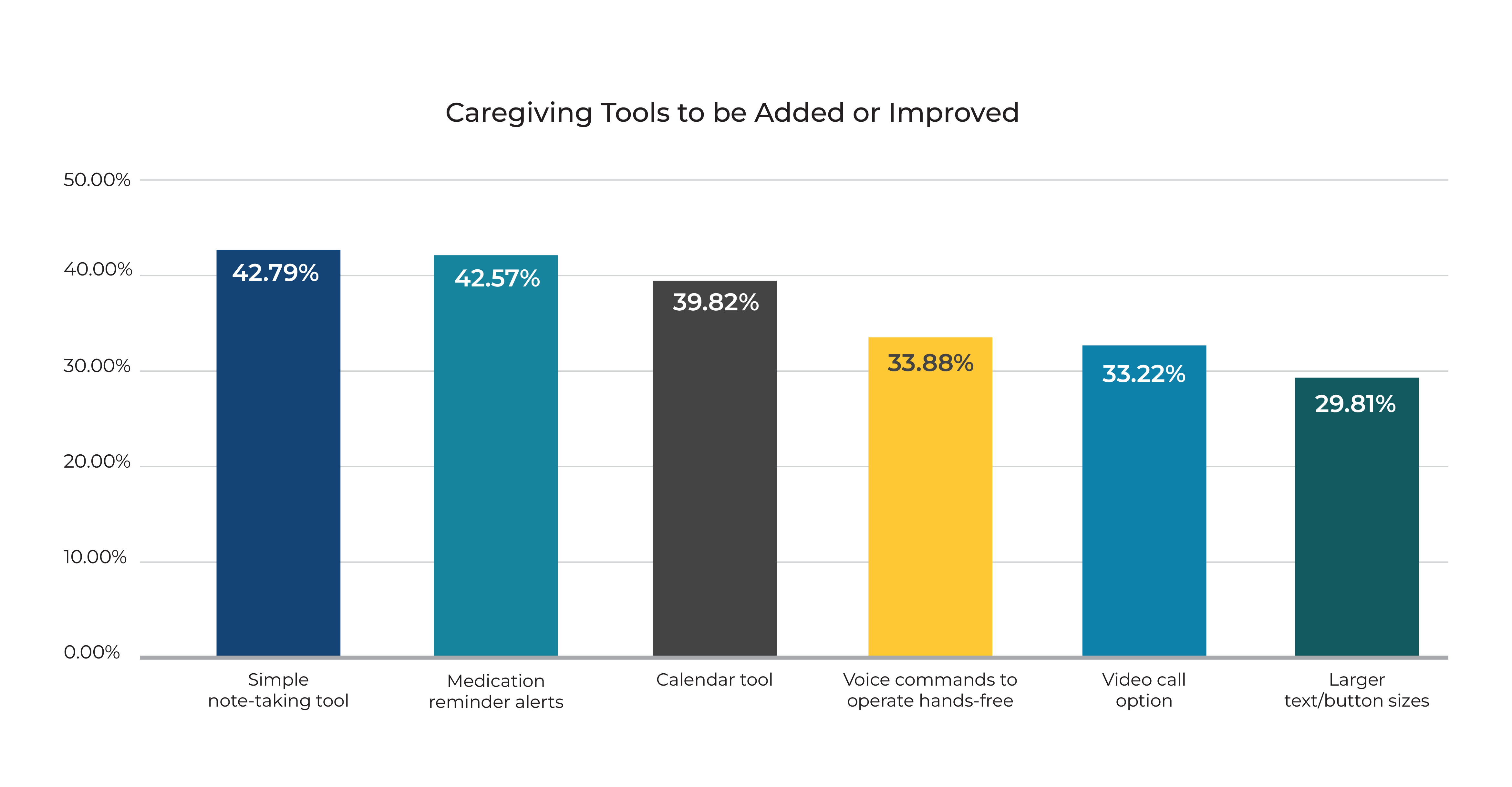 graph of caregiving tools to be added or improved